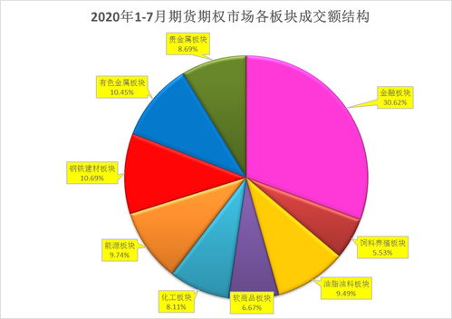 旺季期市成交規(guī)模再上臺階 能源金屬農(nóng)產(chǎn)品板塊齊發(fā)力 2020年7月期貨市場成交量創(chuàng)歷史新高