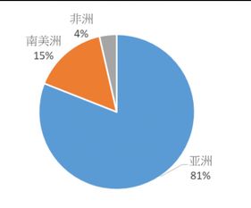2018年全球錫資源儲量分布 亞洲占比 81 圖