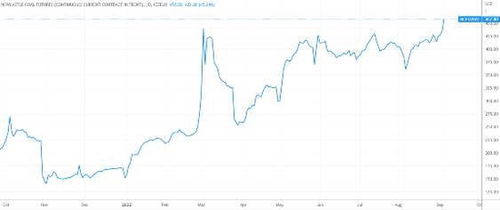 凜冬將至能源緊俏 亞洲煤價(jià)再創(chuàng)歷史新高 煤炭股順勢(shì)起飛