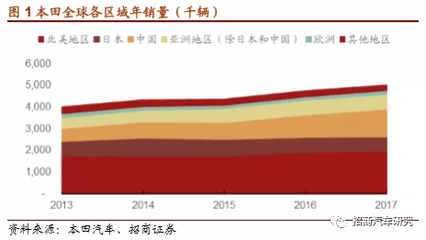 本田汽車戰略深度報告