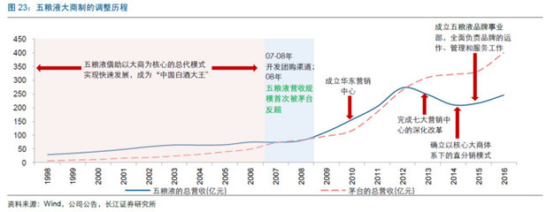 【行業(yè)研究】白酒公司的銷(xiāo)售模式探討